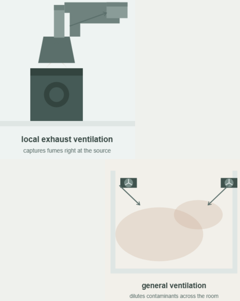 LEV capturing fumes right at the source vs. general ventilation